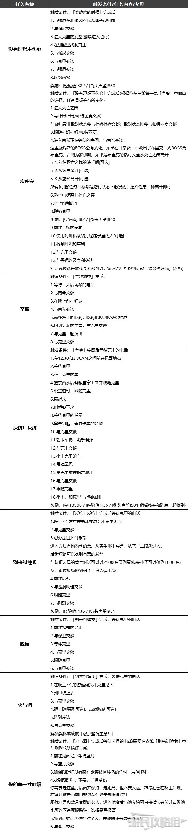 Cyberpunk2077–克里及藍月支線任務攻略