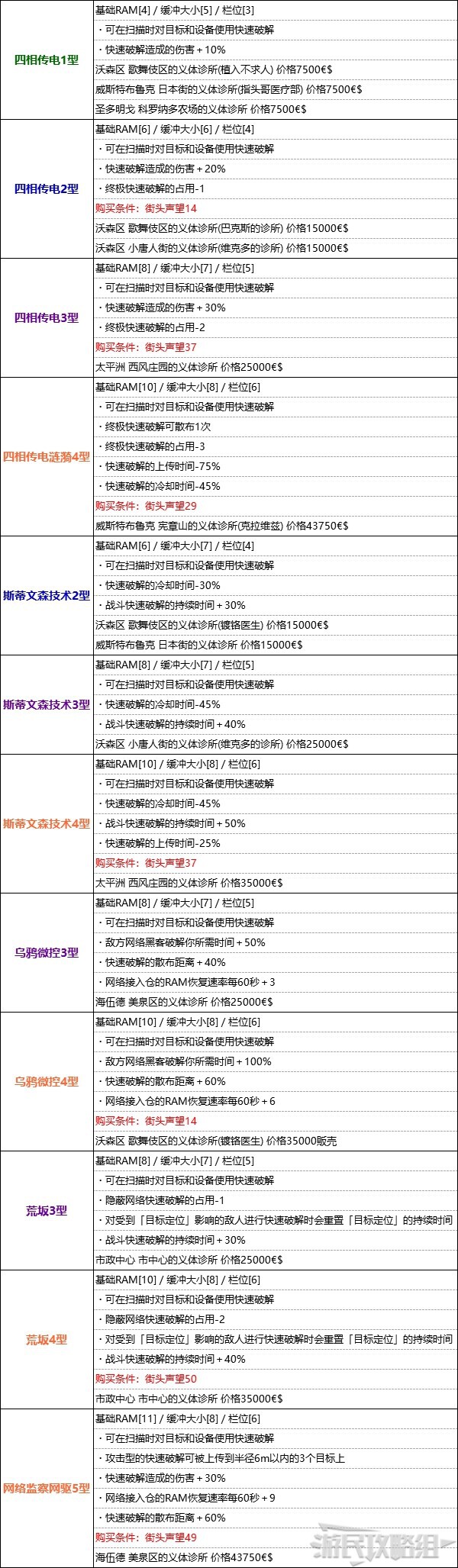 Cyberpunk2077–全可購買義體效果及商店位置分享