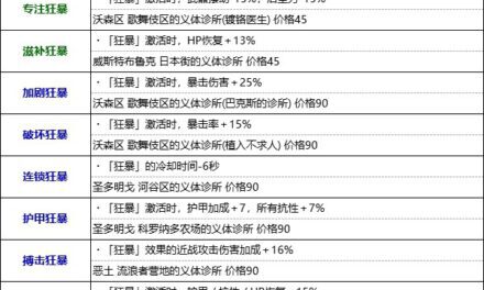 Cyberpunk2077–可購買義體插件效果及位置分享