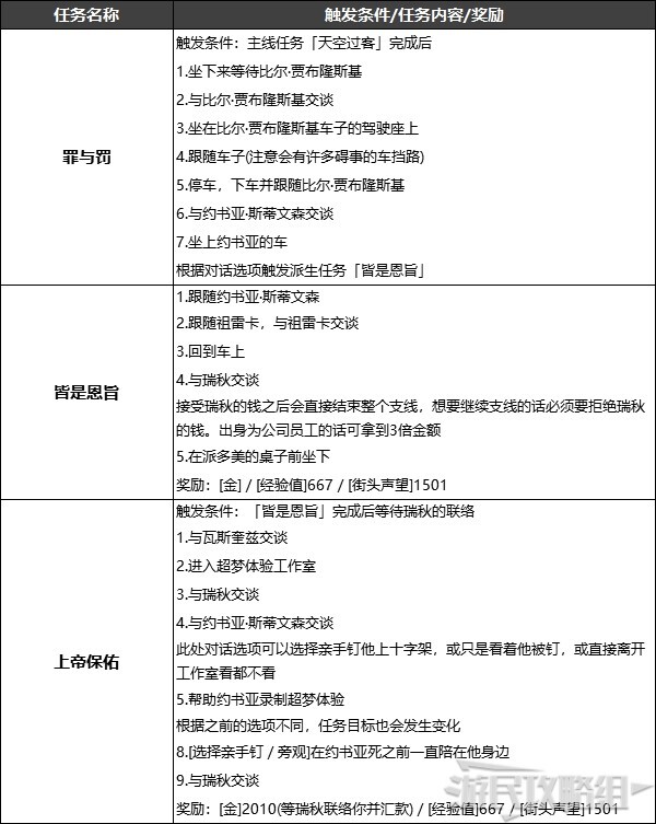 Cyberpunk2077–罪與罰支線任務攻略