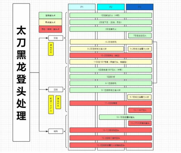 魔物獵人世界-黑龍全招式太刀登頭時機整理