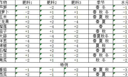 飢荒-種瓜得瓜農作物種植配比及肥料需求