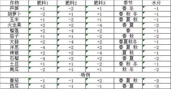 飢荒-種瓜得瓜農作物種植配比及肥料需求