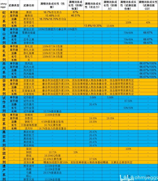 原神-1.2版值得精煉的四星武器