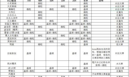 原神-1.2版全怪物元素能量掉落表