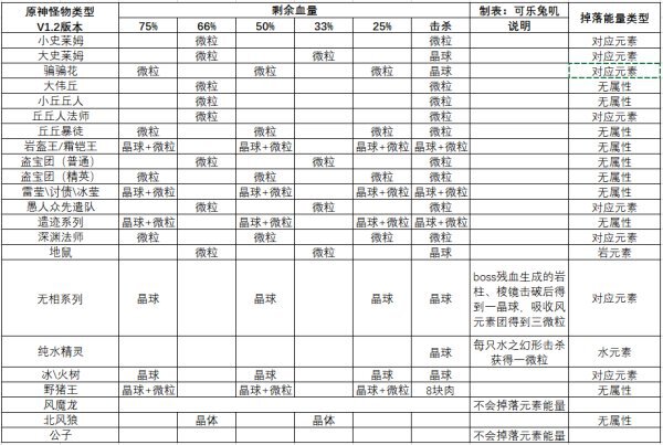 原神-1.2版全怪物元素能量掉落表