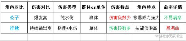 原神-冰套主C行秋隊伍配置及輸出手法詳解