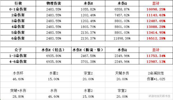 原神-冰套主C行秋隊伍配置及輸出手法詳解