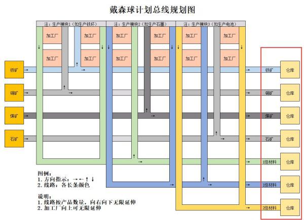 戴森球計劃-如何規劃生產路線