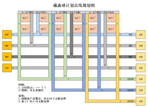 戴森球計劃-如何規劃生產路線