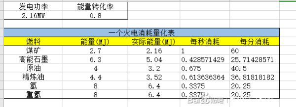 戴森球計劃-石墨及煤礦發電效率對比