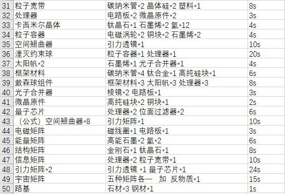 戴森球計劃-計劃物品合成清單