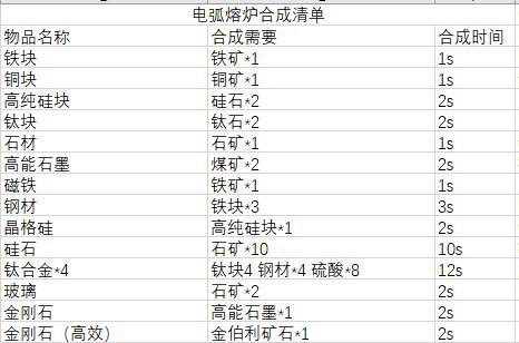 戴森球計劃-計劃物品合成清單