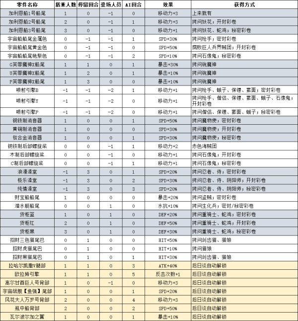 魔界戰記4：回歸-海賊船零件入手