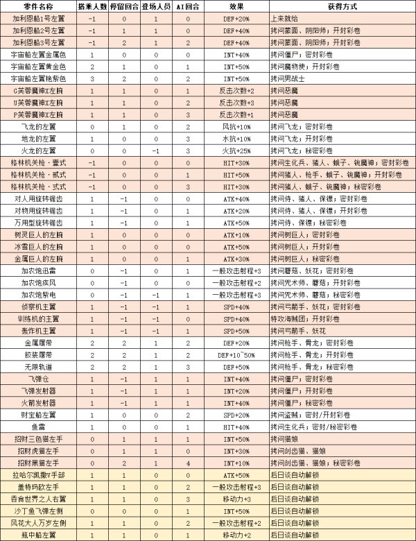 魔界戰記4：回歸-海賊船零件入手