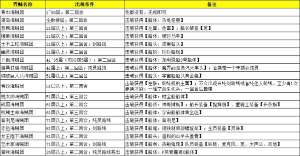 魔界戰記4：回歸-道具界海賊團出沒規律以及掉落列表