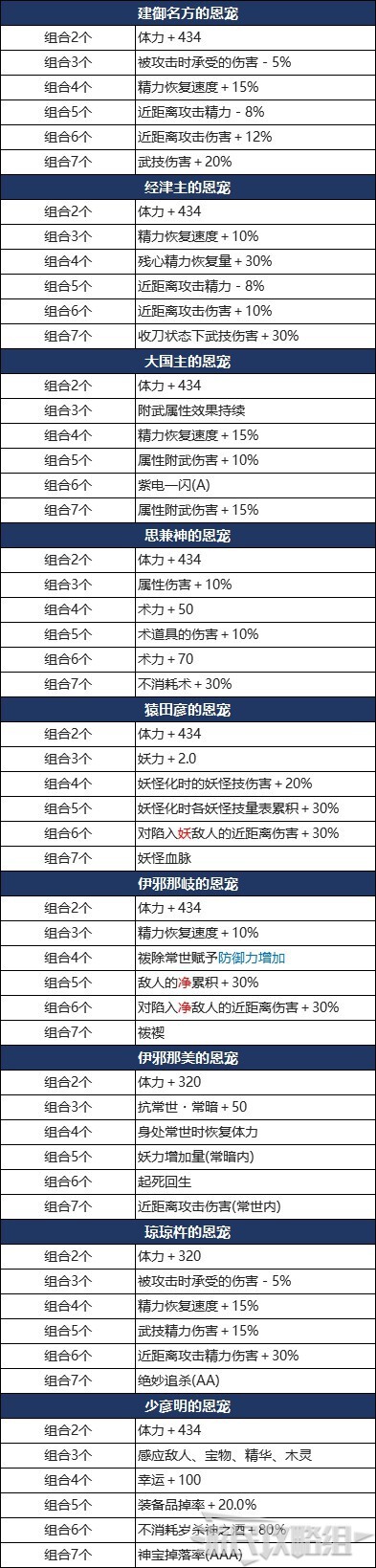 仁王2-DLC3太初武士秘史新增恩寵效果