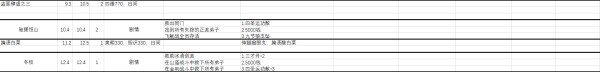 俠之道-第二年對話選項、傳書及歷練事件明細