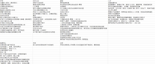 俠之道-第二年對話選項、傳書及歷練事件明細