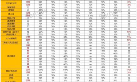原神-1.2版本小怪及BOSS元素抗性