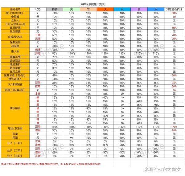 原神-1.2版本小怪及BOSS元素抗性