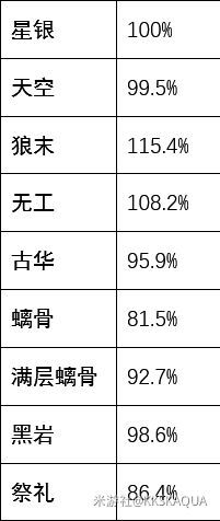 原神-副C辛焱爆發流輸出手法與配隊教學