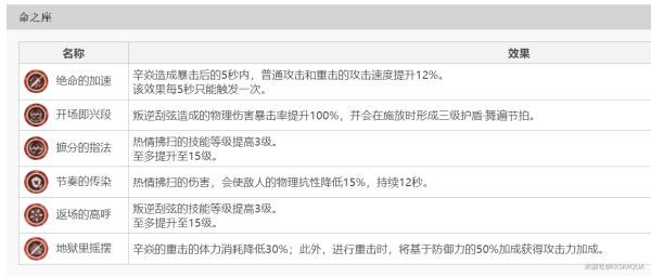 原神-副C辛焱爆發流輸出手法與配隊教學