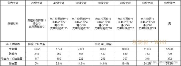 原神-魈基礎信息及突破材料