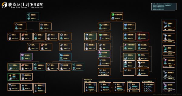 戴森球計劃-主要材料產線規劃樹狀圖