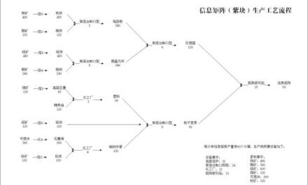 戴森球計劃-信息矩陣生產工藝流程圖