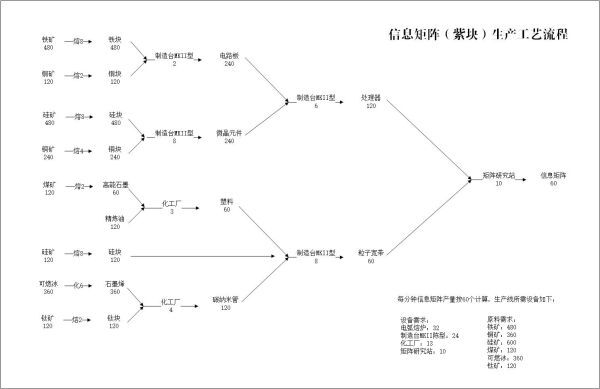 戴森球計劃-信息矩陣生產工藝流程圖