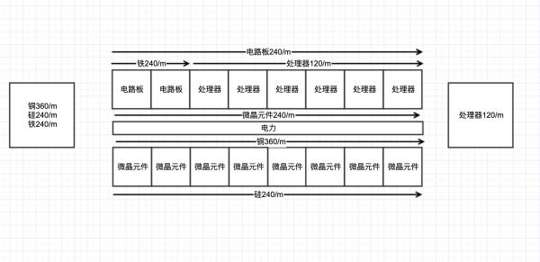 戴森球計劃-全矩陣120/min量產規劃