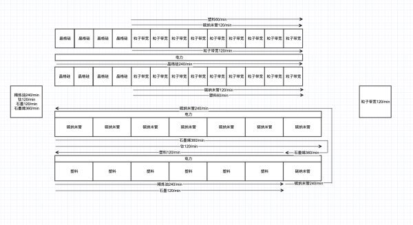 戴森球計劃-全矩陣120/min量產規劃