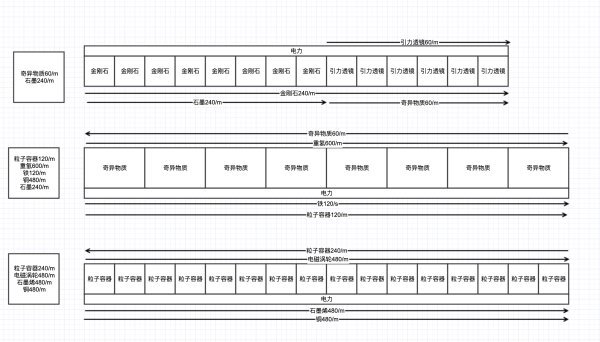 戴森球計劃-全矩陣120/min量產規劃