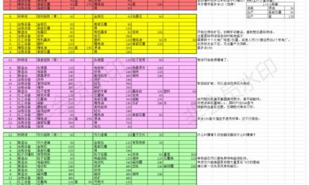 戴森球計劃-宇宙矩陣量產資源需求表