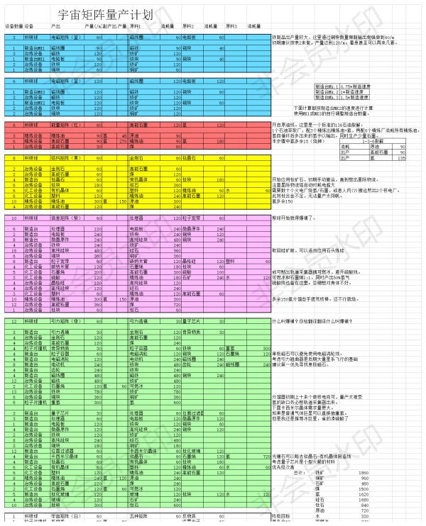 戴森球計劃-宇宙矩陣量產資源需求表