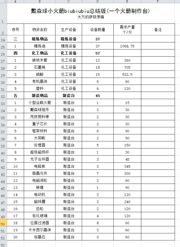 戴森球計劃-戴森球建造素材需求量分析