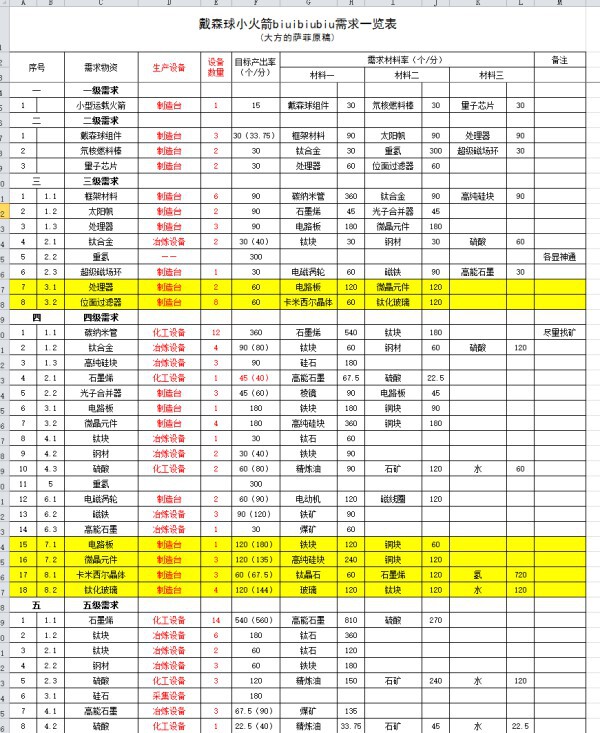 戴森球計劃-戴森球建造素材需求量分析