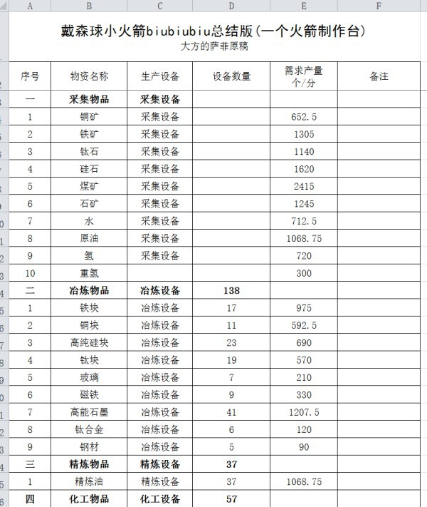 戴森球計劃-戴森球建造素材需求量分析