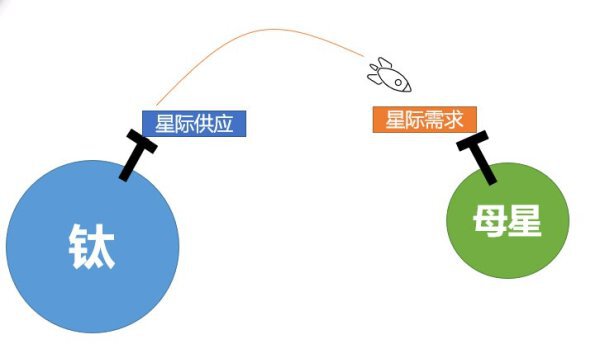 戴森球計劃-星際運輸站及軌道採集器使用教學