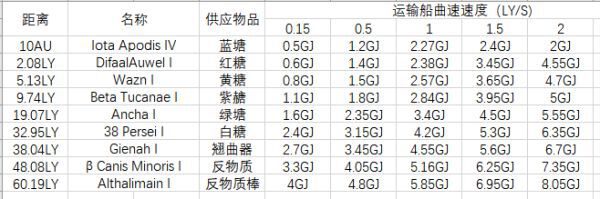 戴森球計劃-星際運輸船曲速速度電力消耗