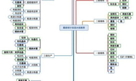 戴森球計劃-材料熔煉及合成樹狀圖