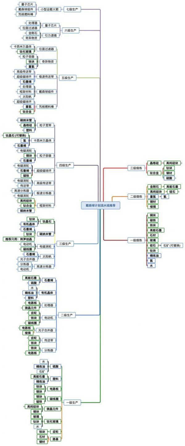 戴森球計劃-材料熔煉及合成樹狀圖