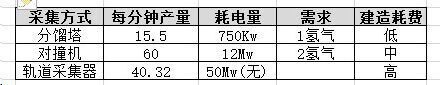 戴森球計劃-氫入手及效率分析