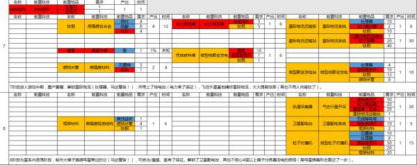 戴森球計劃-游戲進度