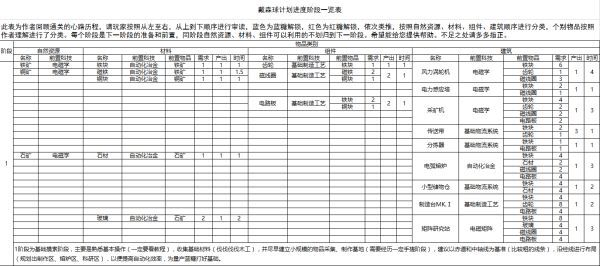 戴森球計劃-游戲進度