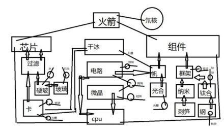 戴森球計劃-火箭量產佈局思路參考