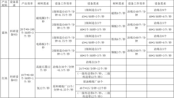 戴森球計劃-紅藍矩陣產線設備需求