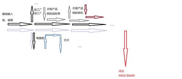 戴森球計劃-自動化總線佈局教學