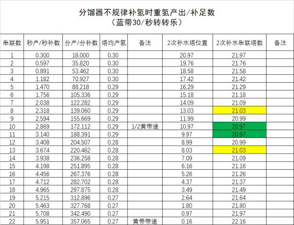 戴森球計劃-重氫蒸餾技巧